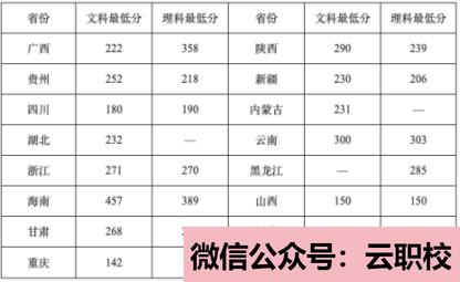 云南經(jīng)貿(mào)外事職業(yè)學(xué)院歷年招生錄取分?jǐn)?shù)線