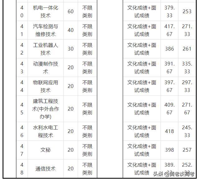 四川化工職業(yè)技術(shù)學(xué)校單招分?jǐn)?shù)線(四川機電職業(yè)技術(shù)學(xué)院)