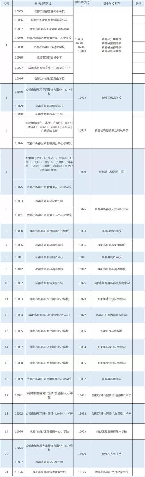 關(guān)于新都區(qū)高中有幾所學(xué)校的信息