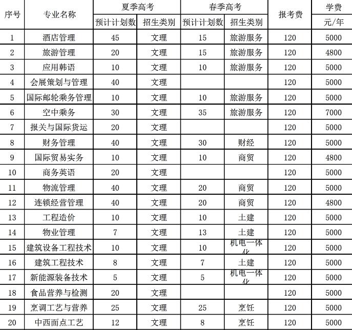 全日制大專有哪些學校可以報的簡單介紹
