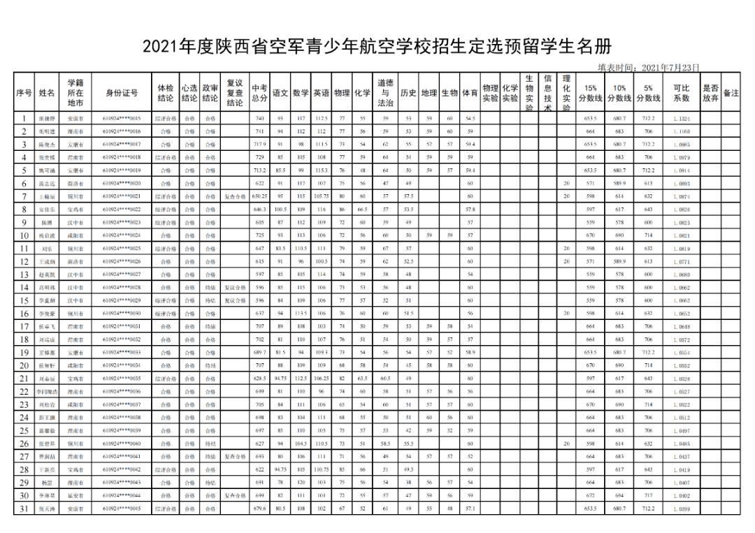 空軍青少年航空學(xué)校錄取分?jǐn)?shù)線(航空實(shí)驗(yàn)班3年后被淘汰)