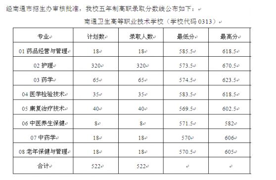 衛(wèi)校是什么學校分數(shù)線(考衛(wèi)校要多少分2020)
