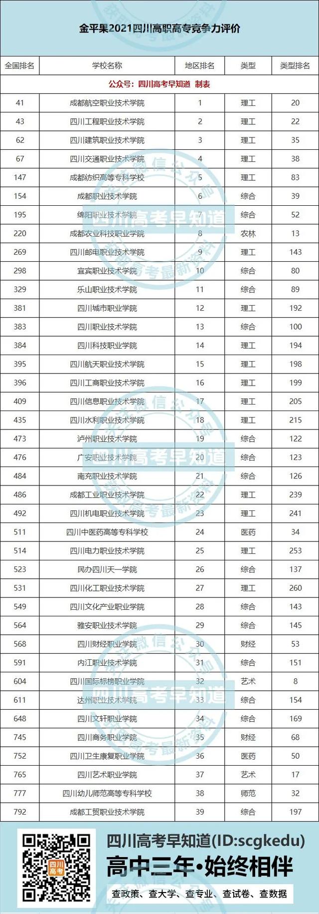 四川正規(guī)專科學校排名的簡單介紹