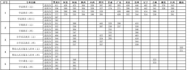 關(guān)于幼師大專學校分數(shù)線的信息
