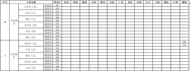 關(guān)于幼師大專學校分數(shù)線的信息