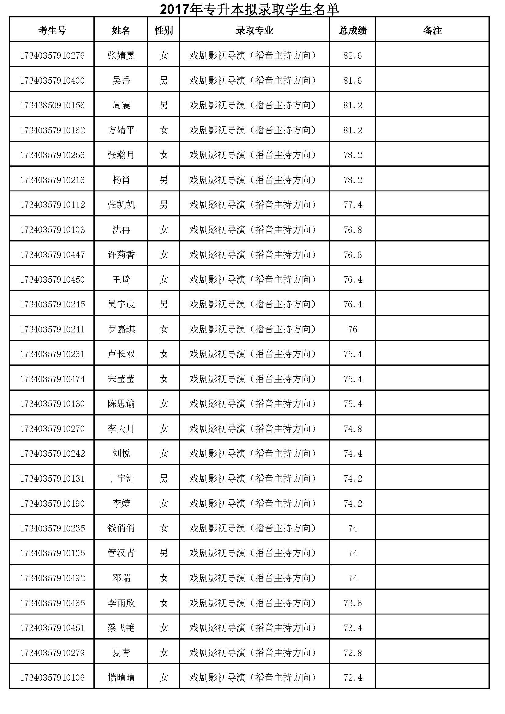 重慶專升本學校名單的簡單介紹