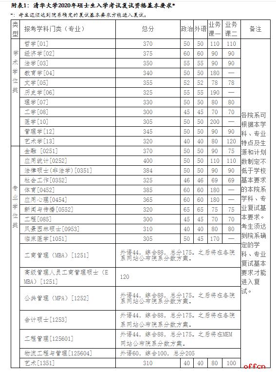 關(guān)于各學(xué)?？佳袖浫》?jǐn)?shù)線的信息