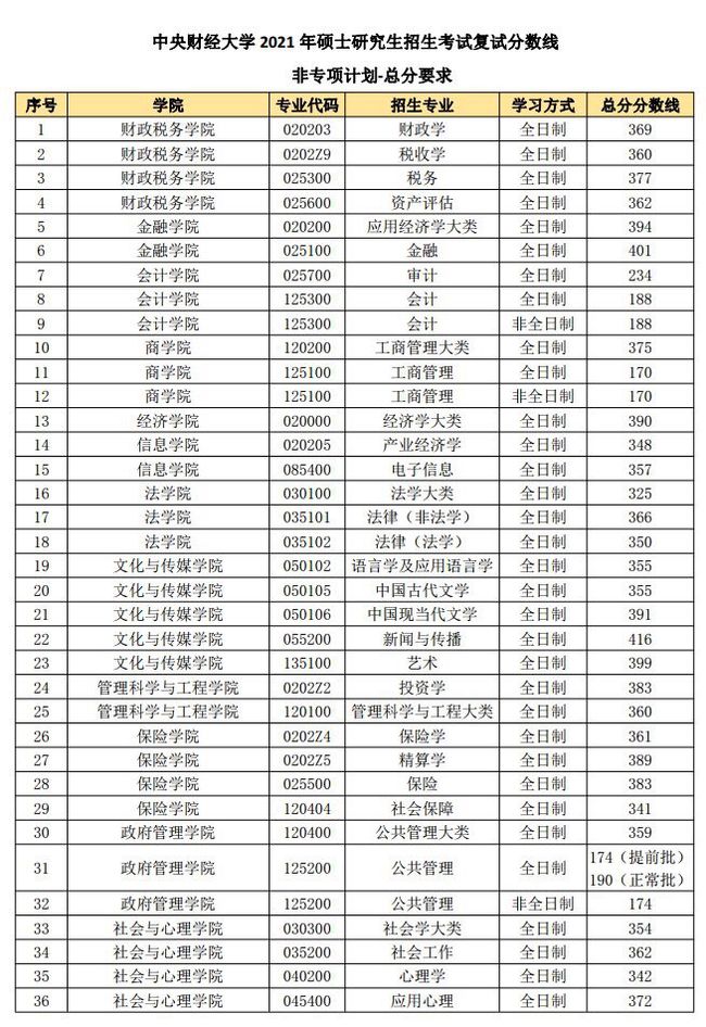關(guān)于各學(xué)校考研錄取分?jǐn)?shù)線的信息