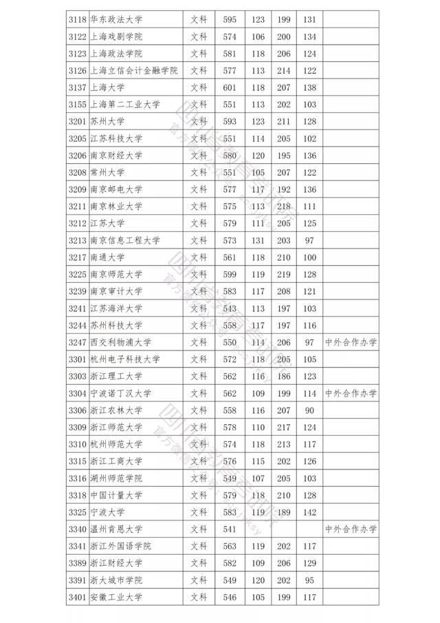 包含四川公辦學(xué)校錄取分?jǐn)?shù)線的詞條