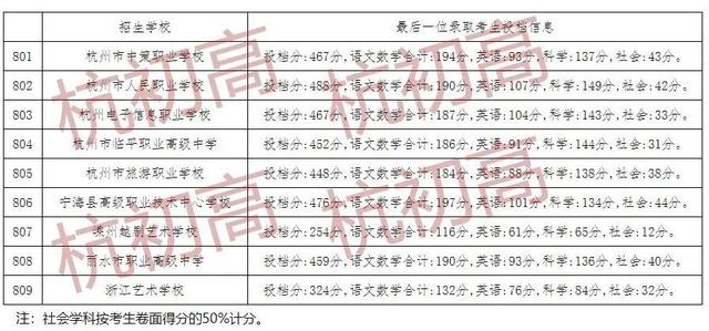 關(guān)于杭州三加四學校錄取分數(shù)線的信息