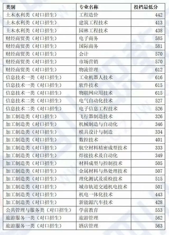 四川化工職業(yè)技術學校高考分數(shù)線的簡單介紹