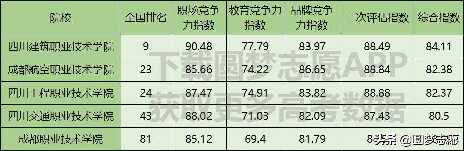 四川?？茖W校排名公辦2020的簡單介紹圖1