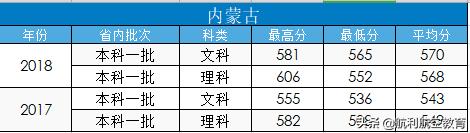 包含中考航空學校錄取分數(shù)線的詞條