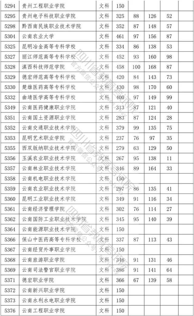 四川省內(nèi)專科學(xué)校排名及分?jǐn)?shù)線的簡(jiǎn)單介紹