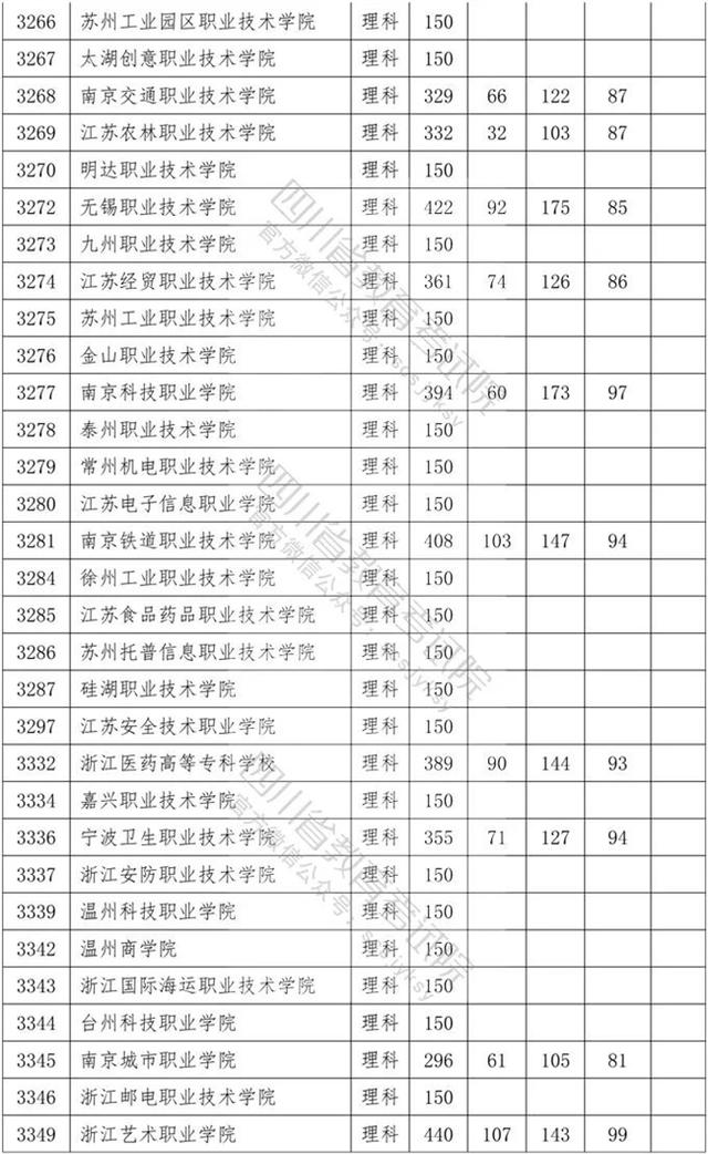 四川省內(nèi)專科學(xué)校排名及分?jǐn)?shù)線的簡(jiǎn)單介紹
