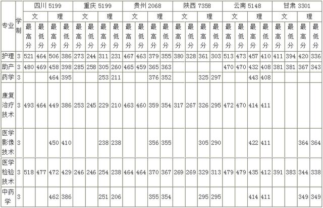 成都專科護理學校(成都?？谱o理專業(yè)排名)