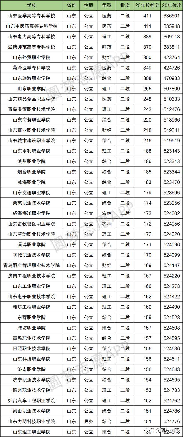 山東?？茖W(xué)校排名(山東?？茖W(xué)校排名民辦)