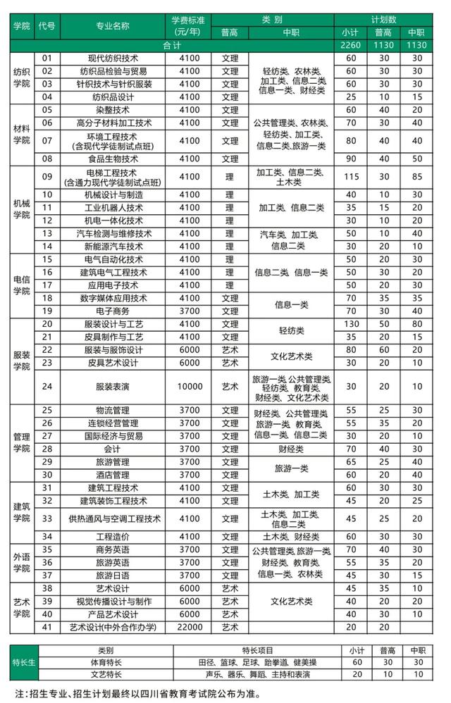成都紡織高等?？茖W校單招(成都紡織高等專科學校單招錄取分數(shù)線)