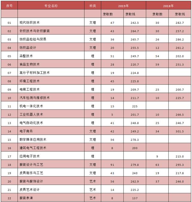 成都紡織高等?？茖W校單招(成都紡織高等專科學校單招錄取分數(shù)線)