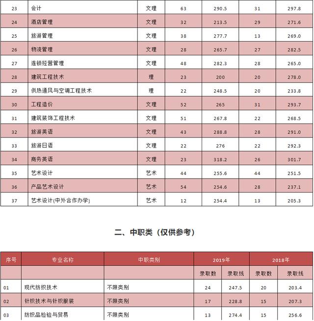 成都紡織高等?？茖W校單招(成都紡織高等?？茖W校單招錄取分數(shù)線)