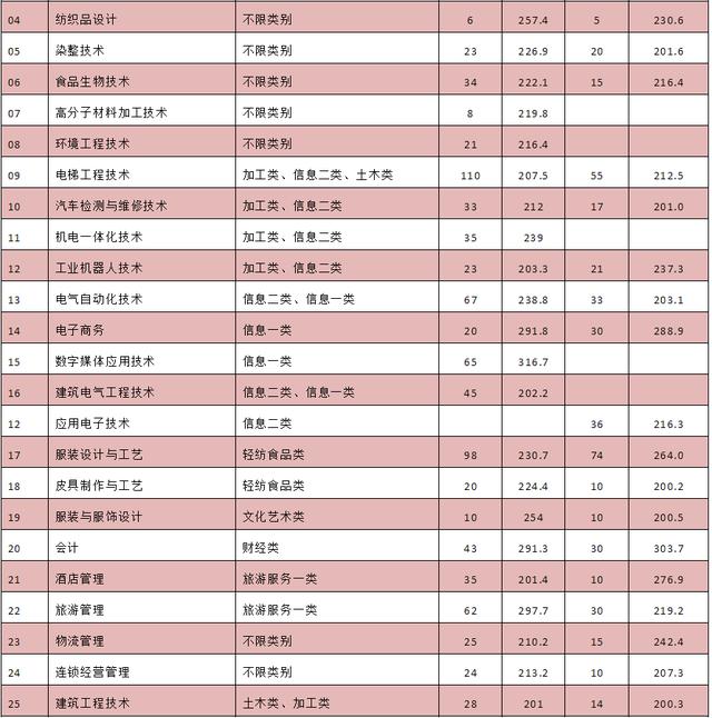 成都紡織高等?？茖W校單招(成都紡織高等?？茖W校單招錄取分數(shù)線)