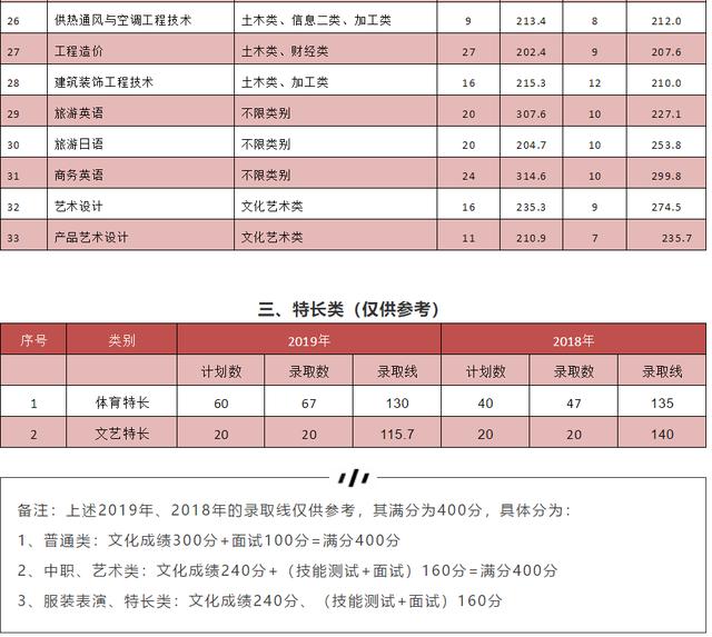 成都紡織高等?？茖W校單招(成都紡織高等?？茖W校單招錄取分數(shù)線)