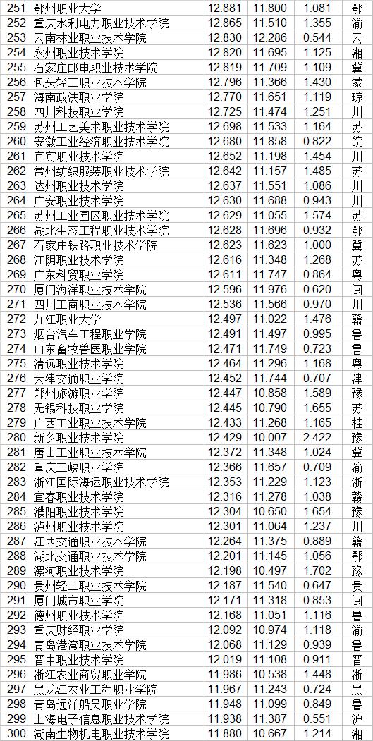 大專職業(yè)學校(鄭州大專職業(yè)學校)