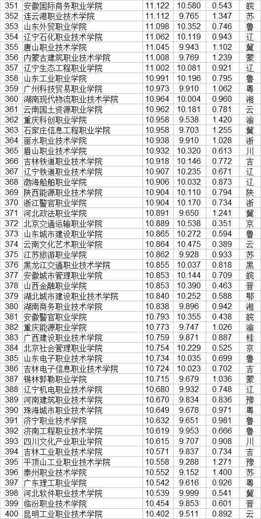 大專職業(yè)學校(鄭州大專職業(yè)學校)