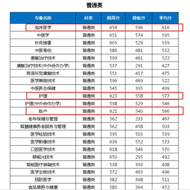 重慶護士學校(重慶市護士學校2021年招生要求)