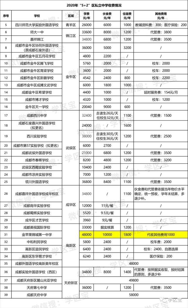 成都保羅國際學校學費(成都保羅國際學校排名多少)圖2