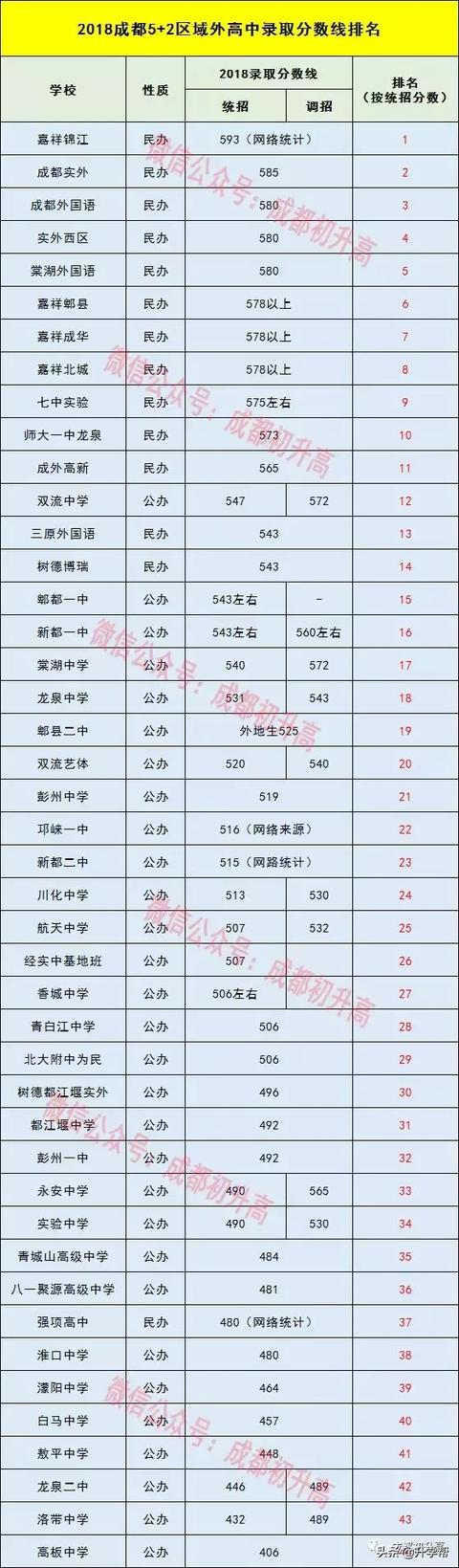 成都中考分?jǐn)?shù)線及學(xué)校(中考分?jǐn)?shù)低哪些學(xué)?？梢陨?
