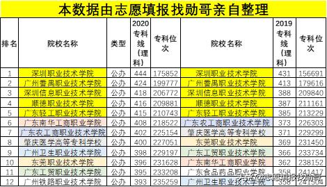 廣東?？茖W(xué)校排名(廣東省大專學(xué)校推薦)
