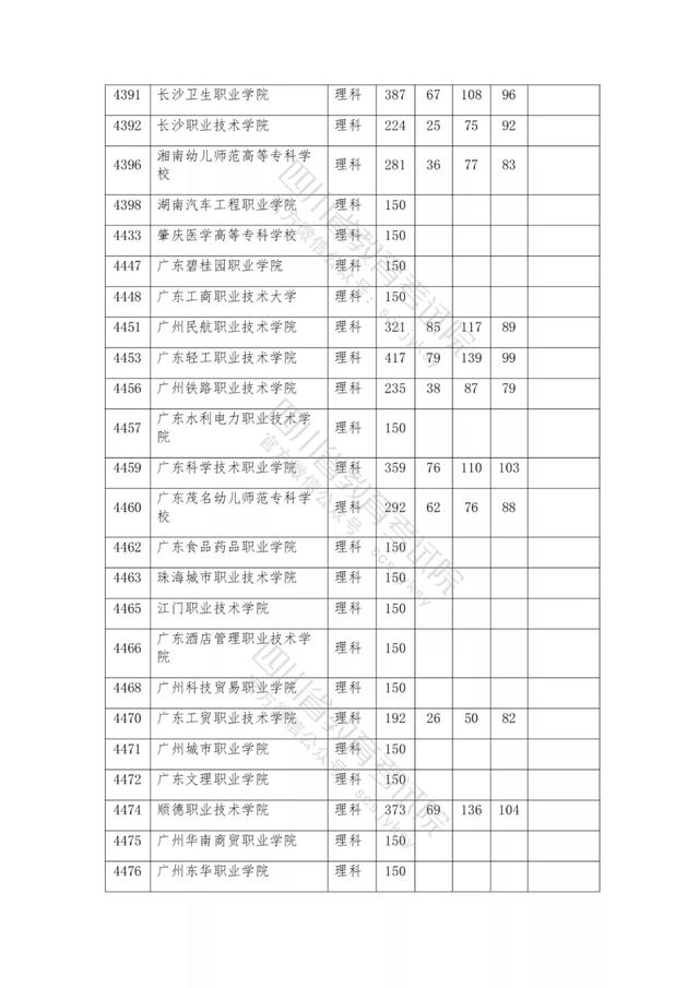 公辦大專最低多少分能上(300分能上什么公辦專科大學(xué))