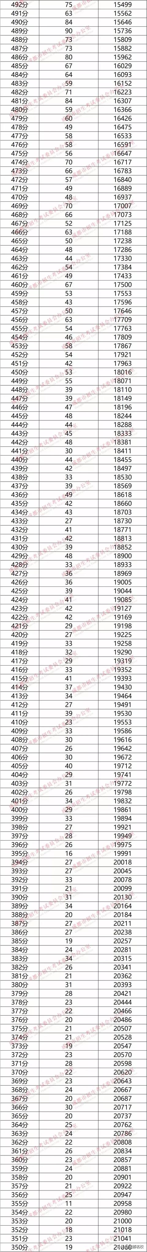 成都三中高中錄取分?jǐn)?shù)線2020的簡(jiǎn)單介紹