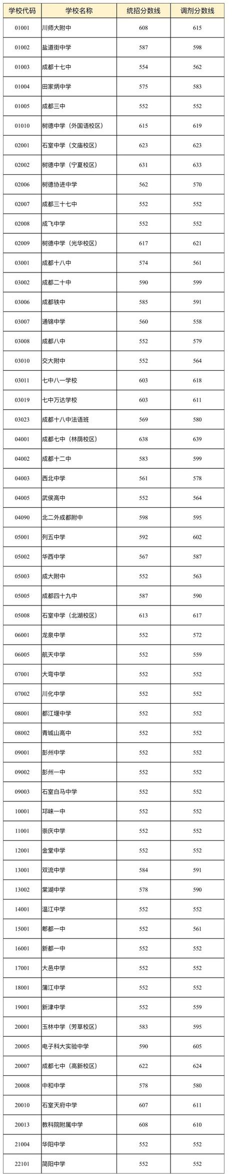成都七中錄取分?jǐn)?shù)線(高中錄取分?jǐn)?shù)線2021)