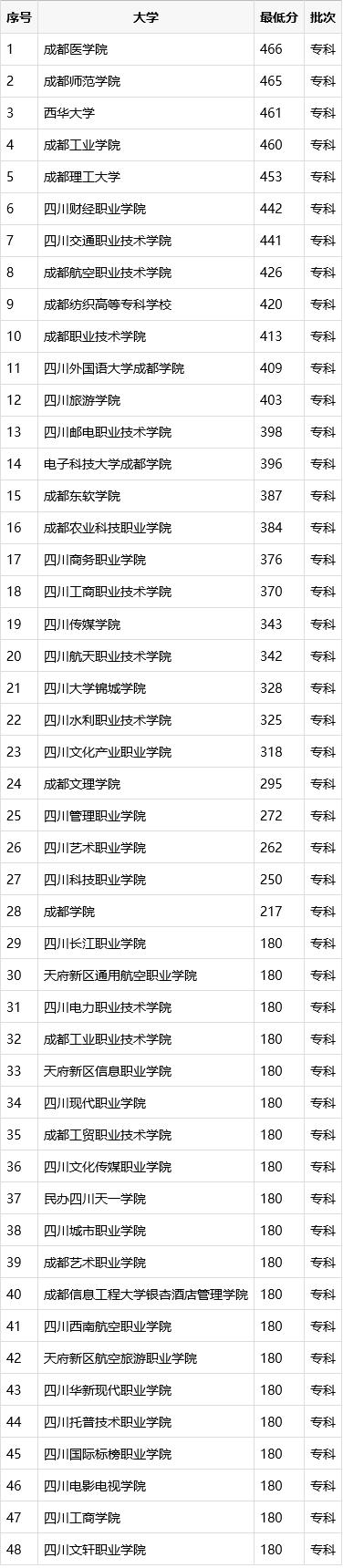 四川成都?？拼髮W(xué)排名榜(成都專科大學(xué)排名榜及分數(shù)線)
