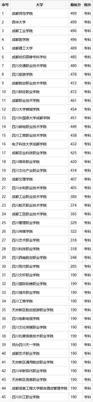 四川成都?？拼髮W(xué)排名榜(成都專科大學(xué)排名榜及分數(shù)線)