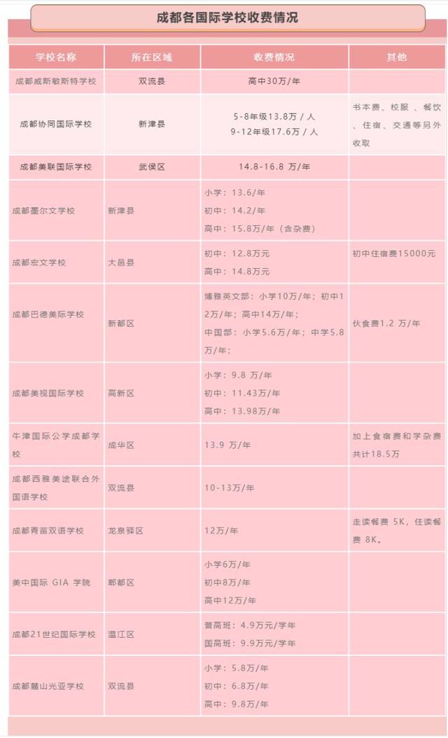 成都國際學(xué)校排名及費用(成都國際學(xué)校小學(xué)排名及費用)