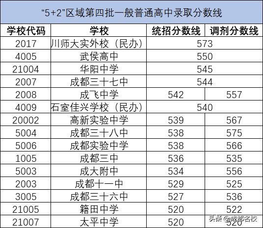成都龍泉護理學(xué)校錄取分?jǐn)?shù)線(成都龍泉二中高中錄取分?jǐn)?shù)線)