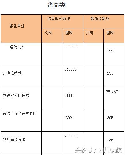 成都職業(yè)技術(shù)學(xué)院職高錄取分?jǐn)?shù)線(xiàn)(金華職業(yè)技術(shù)學(xué)院職高錄取分?jǐn)?shù)線(xiàn))