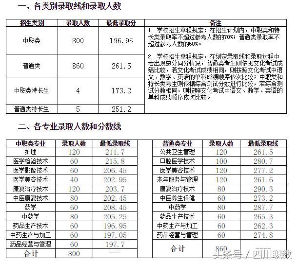 成都職業(yè)技術(shù)學(xué)院職高錄取分?jǐn)?shù)線(xiàn)(金華職業(yè)技術(shù)學(xué)院職高錄取分?jǐn)?shù)線(xiàn))