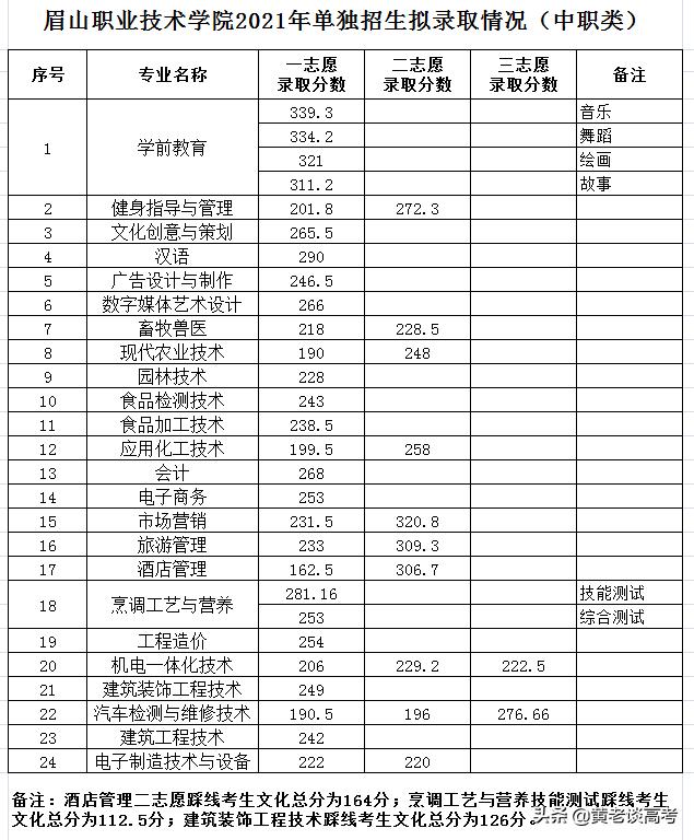 四川職業(yè)技術(shù)學(xué)院2021年單招的簡單介紹