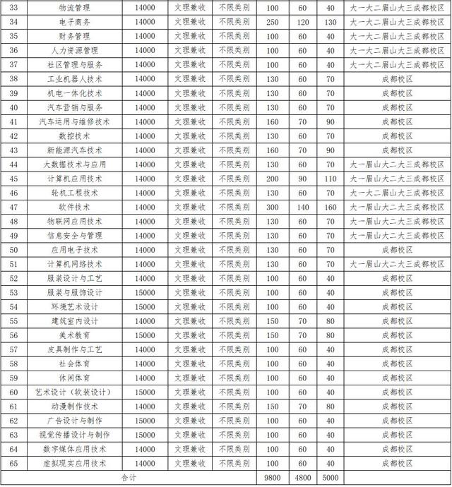 成都大專學校(四川大專學校推薦)