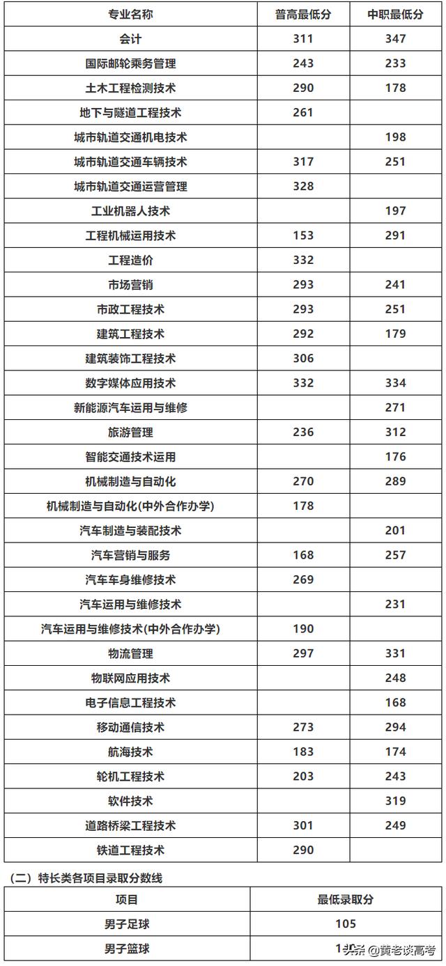 四川鐵道職業(yè)學校錄取分數(shù)線(蘭州鐵道職業(yè)學校錄取分數(shù)線)