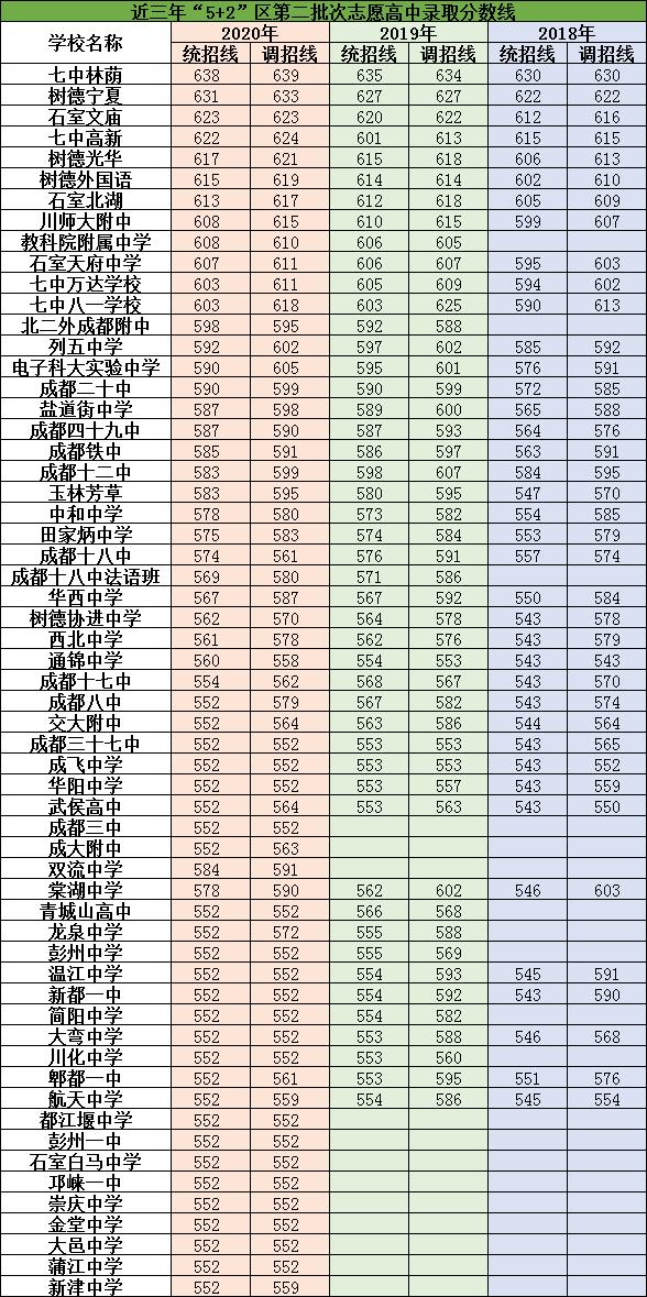 成都重點高中學校排名及分數(shù)(石家莊二類重點高中排名及分數(shù))