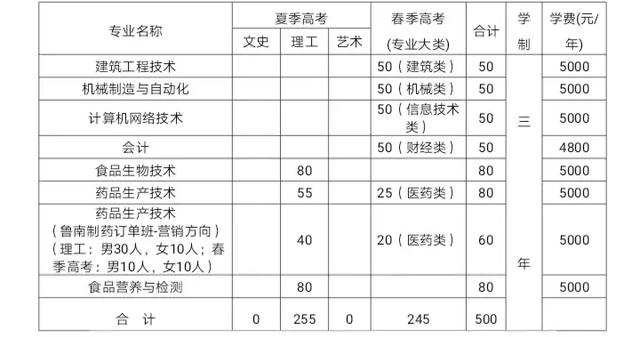 山東職業(yè)學院單招專業(yè)(成都職業(yè)技術學院單招專業(yè))