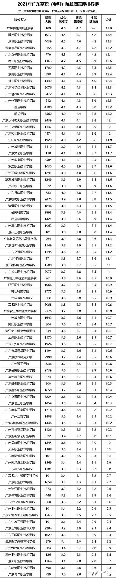 關于最好的三加二大專學校的信息