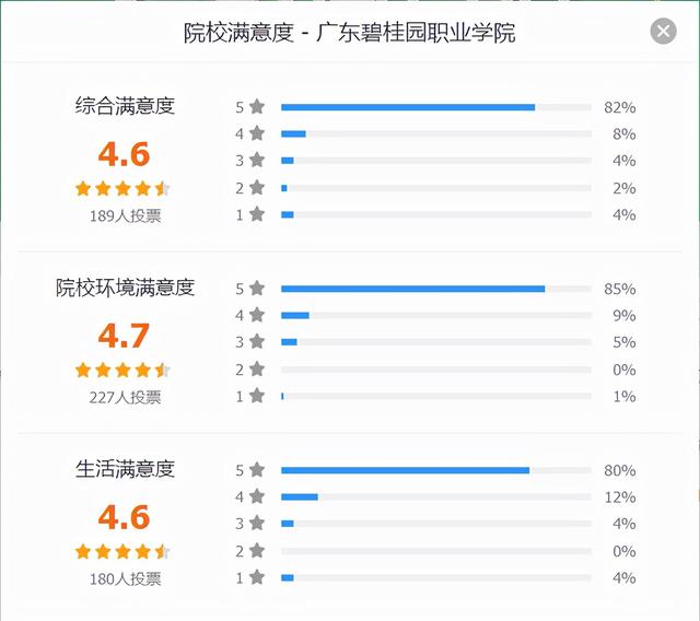 關于最好的三加二大專學校的信息