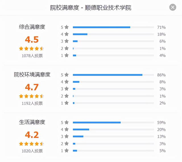 關于最好的三加二大專學校的信息