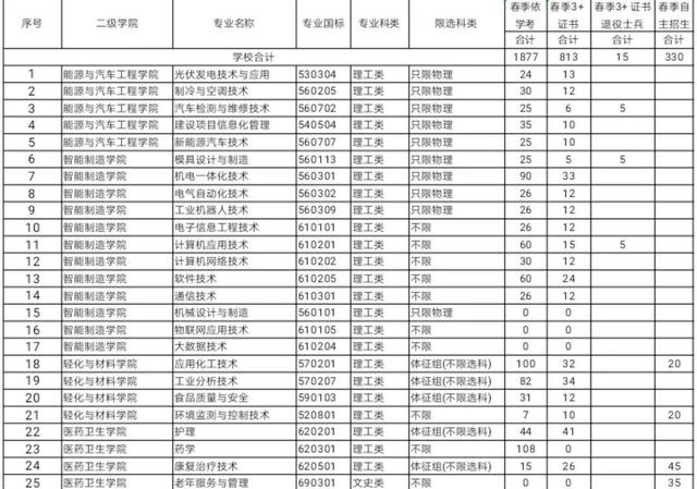 關于最好的三加二大專學校的信息